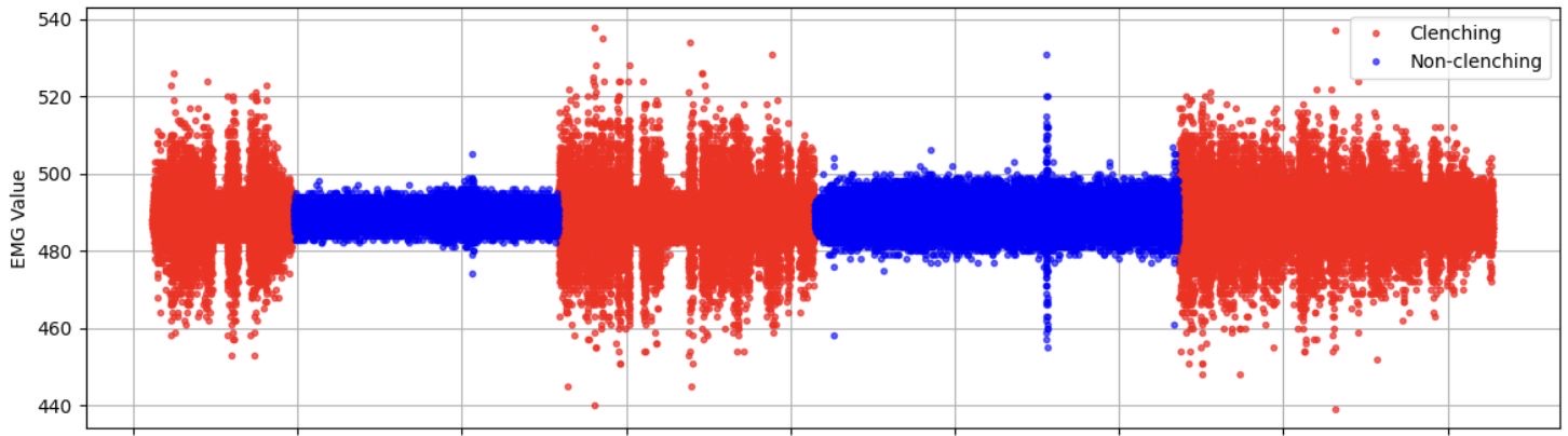 Scatter plot of surface EMG values over time, with clenching samples in red and non-clenching samples in blue forming clearly separated bands